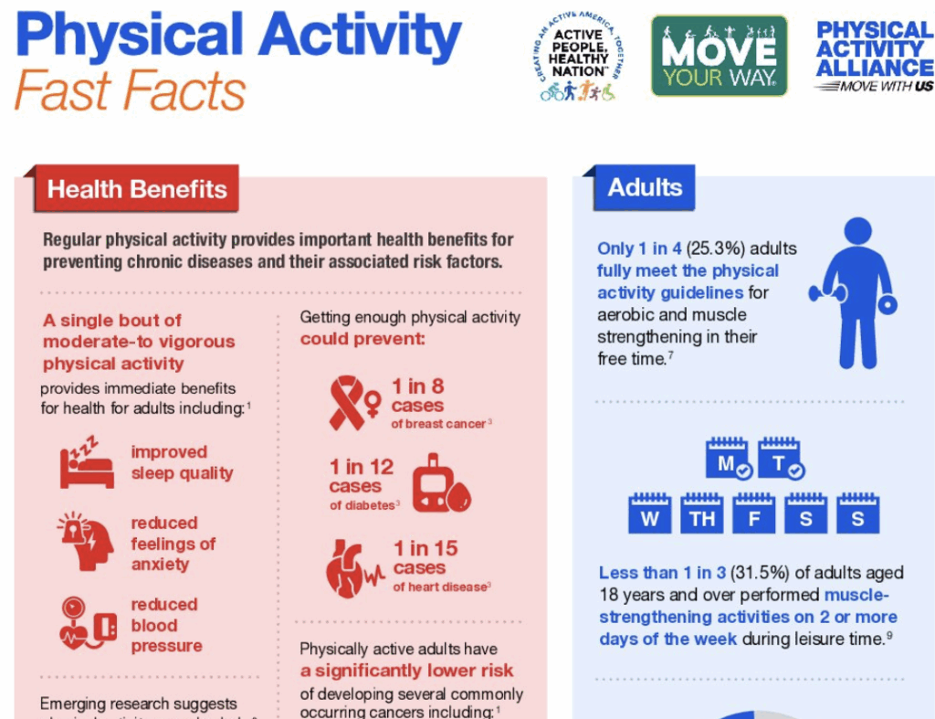 fast-facts-image a screenshot of the Physical Activity Alliance's "fast facts" infographic